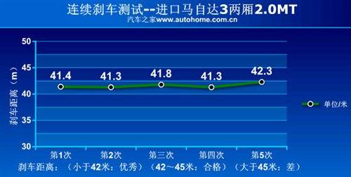 看点就在6MT！测试新马自达3两厢2.0MT 汽车之家
