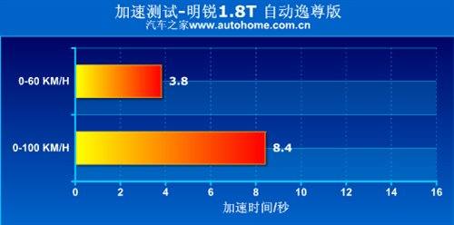 别被外表“误导”测试明锐1.8T逸尊版 汽车之家
