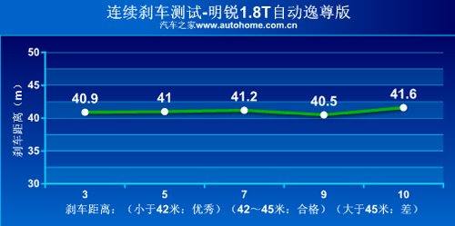 别被外表“误导”测试明锐1.8T逸尊版 汽车之家