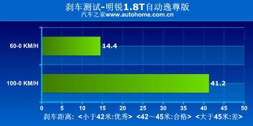 别被外表“误导”测试明锐1.8T逸尊版 汽车之家