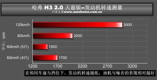 很温柔的越野车！测试全新长城哈弗H3 汽车之家