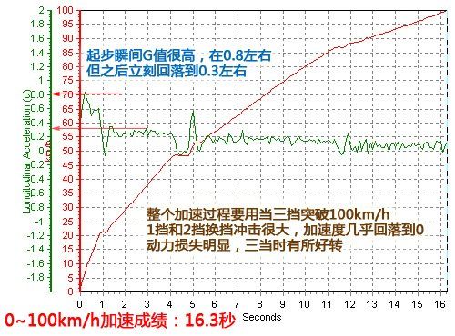 很温柔的越野车！测试全新长城哈弗H3 汽车之家