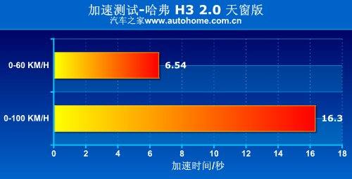 很温柔的越野车！测试全新长城哈弗H3 汽车之家
