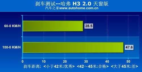 很温柔的越野车！测试全新长城哈弗H3 汽车之家