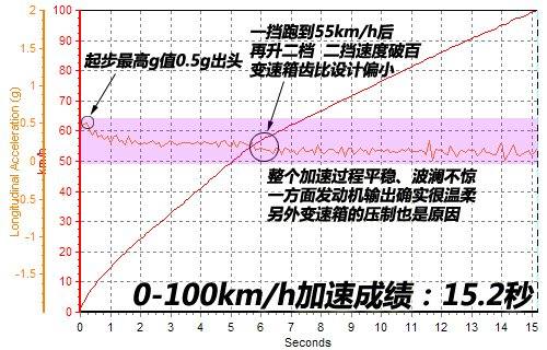 性能平淡/不失乐趣 测试荣威350D 1.5AT 汽车之家