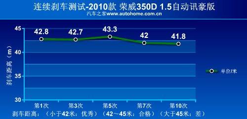 性能平淡/不失乐趣 测试荣威350D 1.5AT 汽车之家
