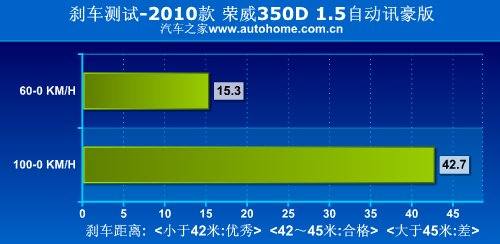 性能平淡/不失乐趣 测试荣威350D 1.5AT 汽车之家