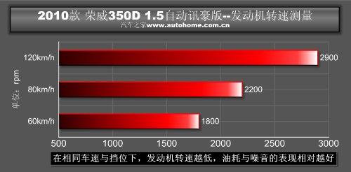 性能平淡/不失乐趣 测试荣威350D 1.5AT 汽车之家