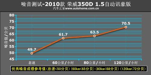 性能平淡/不失乐趣 测试荣威350D 1.5AT 汽车之家
