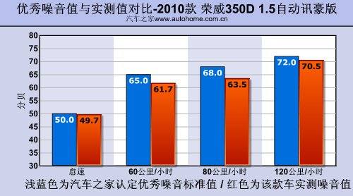 性能平淡/不失乐趣 测试荣威350D 1.5AT 汽车之家