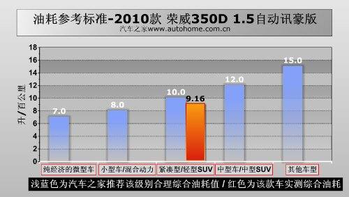 性能平淡/不失乐趣 测试荣威350D 1.5AT 汽车之家