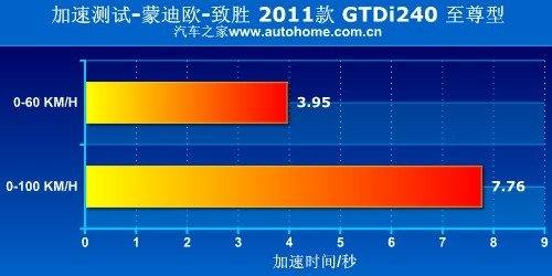 加速油耗给力 抢先测试致胜2.0GTDi240 汽车之家