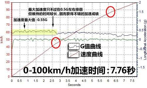加速油耗给力 抢先测试致胜2.0GTDi240 汽车之家