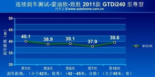 加速油耗给力 抢先测试致胜2.0GTDi240 汽车之家