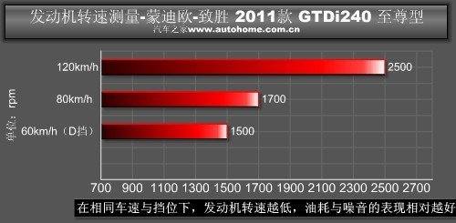 加速油耗给力 抢先测试致胜2.0GTDi240 汽车之家