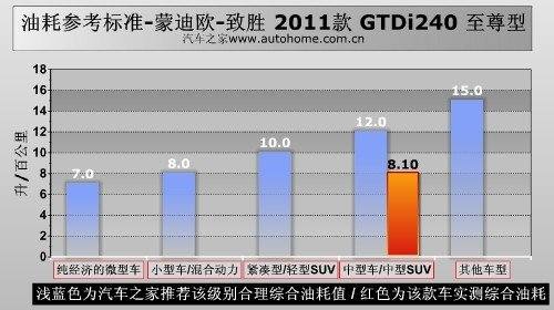 加速油耗给力 抢先测试致胜2.0GTDi240 汽车之家