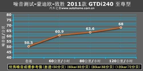 加速油耗给力 抢先测试致胜2.0GTDi240 汽车之家
