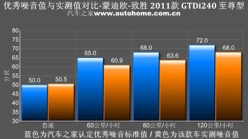 加速油耗给力 抢先测试致胜2.0GTDi240 汽车之家