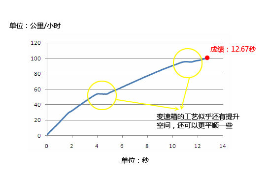 风头正劲 新浪汽车深度试驾上海汽车MG3