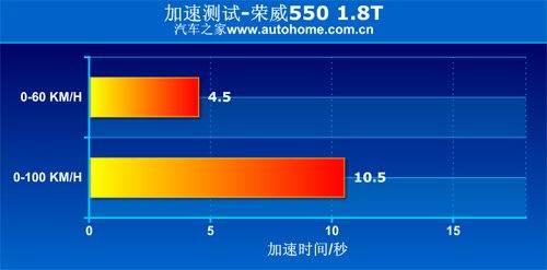 看上去很美 测试荣威550 1.8T 品仕版 汽车之家