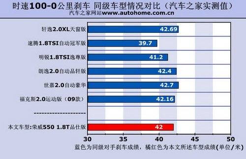 看上去很美 测试荣威550 1.8T 品仕版 汽车之家