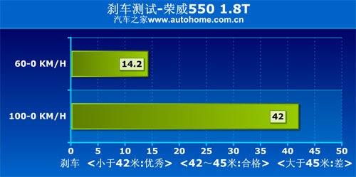 看上去很美 测试荣威550 1.8T 品仕版 汽车之家