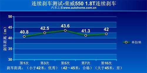 看上去很美 测试荣威550 1.8T 品仕版 汽车之家