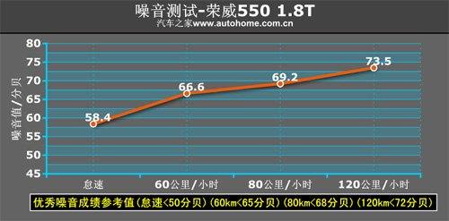 看上去很美 测试荣威550 1.8T 品仕版 汽车之家