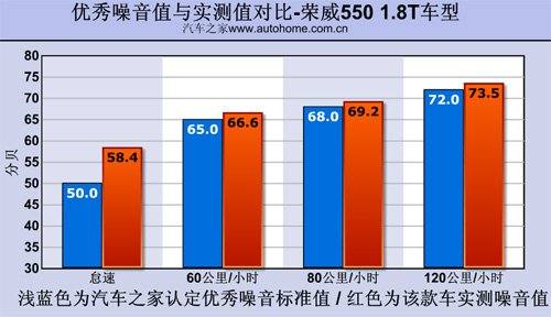 看上去很美 测试荣威550 1.8T 品仕版 汽车之家