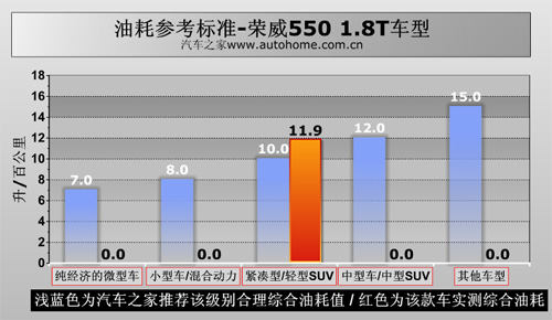 看上去很美 测试荣威550 1.8T 品仕版 汽车之家