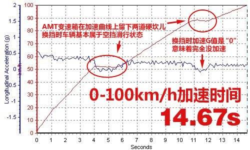 终于明白什么叫“为爱冲动” 测试MG3 汽车之家