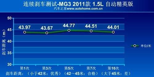 终于明白什么叫“为爱冲动” 测试MG3 汽车之家