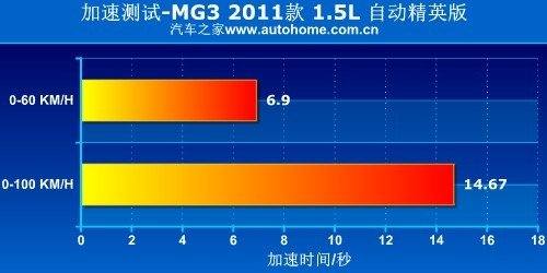 终于明白什么叫“为爱冲动” 测试MG3 汽车之家