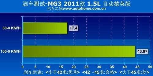 终于明白什么叫“为爱冲动” 测试MG3 汽车之家