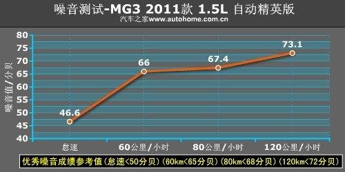 终于明白什么叫“为爱冲动” 测试MG3 汽车之家