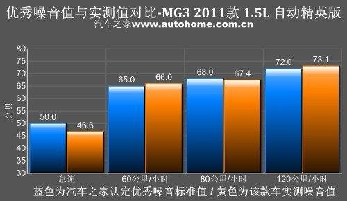 终于明白什么叫“为爱冲动” 测试MG3 汽车之家