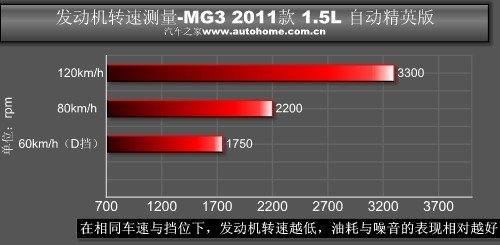 终于明白什么叫“为爱冲动” 测试MG3 汽车之家