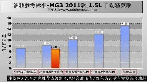 终于明白什么叫“为爱冲动” 测试MG3 汽车之家