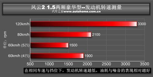 刹车性能有惊喜！测试奇瑞风云2两厢1.5 汽车之家