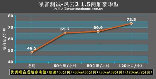 刹车性能有惊喜！测试奇瑞风云2两厢1.5 汽车之家