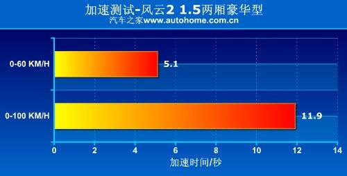 刹车性能有惊喜！测试奇瑞风云2两厢1.5 汽车之家