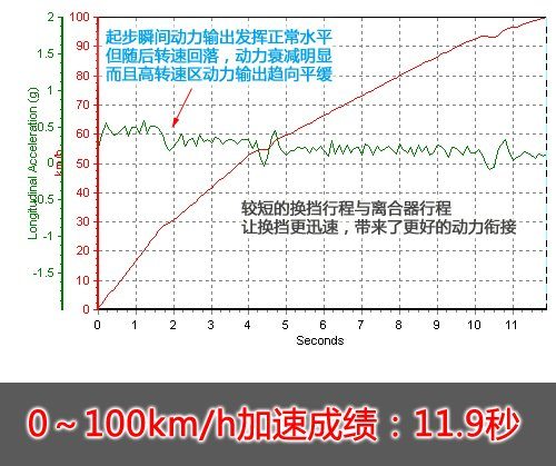 刹车性能有惊喜！测试奇瑞风云2两厢1.5 汽车之家