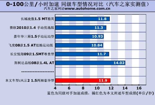 刹车性能有惊喜！测试奇瑞风云2两厢1.5 汽车之家