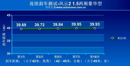刹车性能有惊喜！测试奇瑞风云2两厢1.5 汽车之家