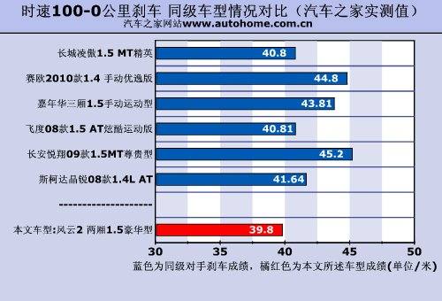 刹车性能有惊喜！测试奇瑞风云2两厢1.5 汽车之家