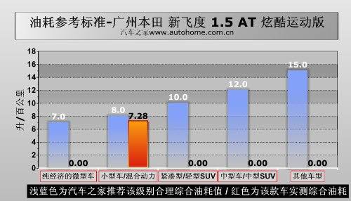 最适合家用 新飞度1.5运动版小测试 汽车之家