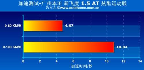最适合家用 新飞度1.5运动版小测试 汽车之家