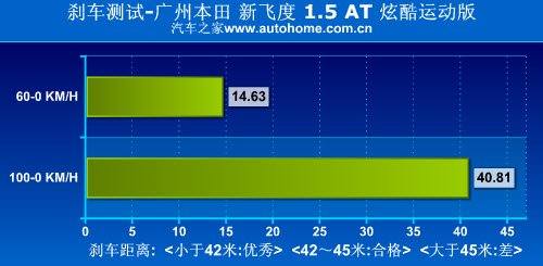 最适合家用 新飞度1.5运动版小测试 汽车之家