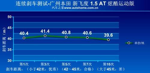 最适合家用 新飞度1.5运动版小测试 汽车之家