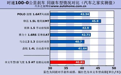 最适合家用 新飞度1.5运动版小测试 汽车之家